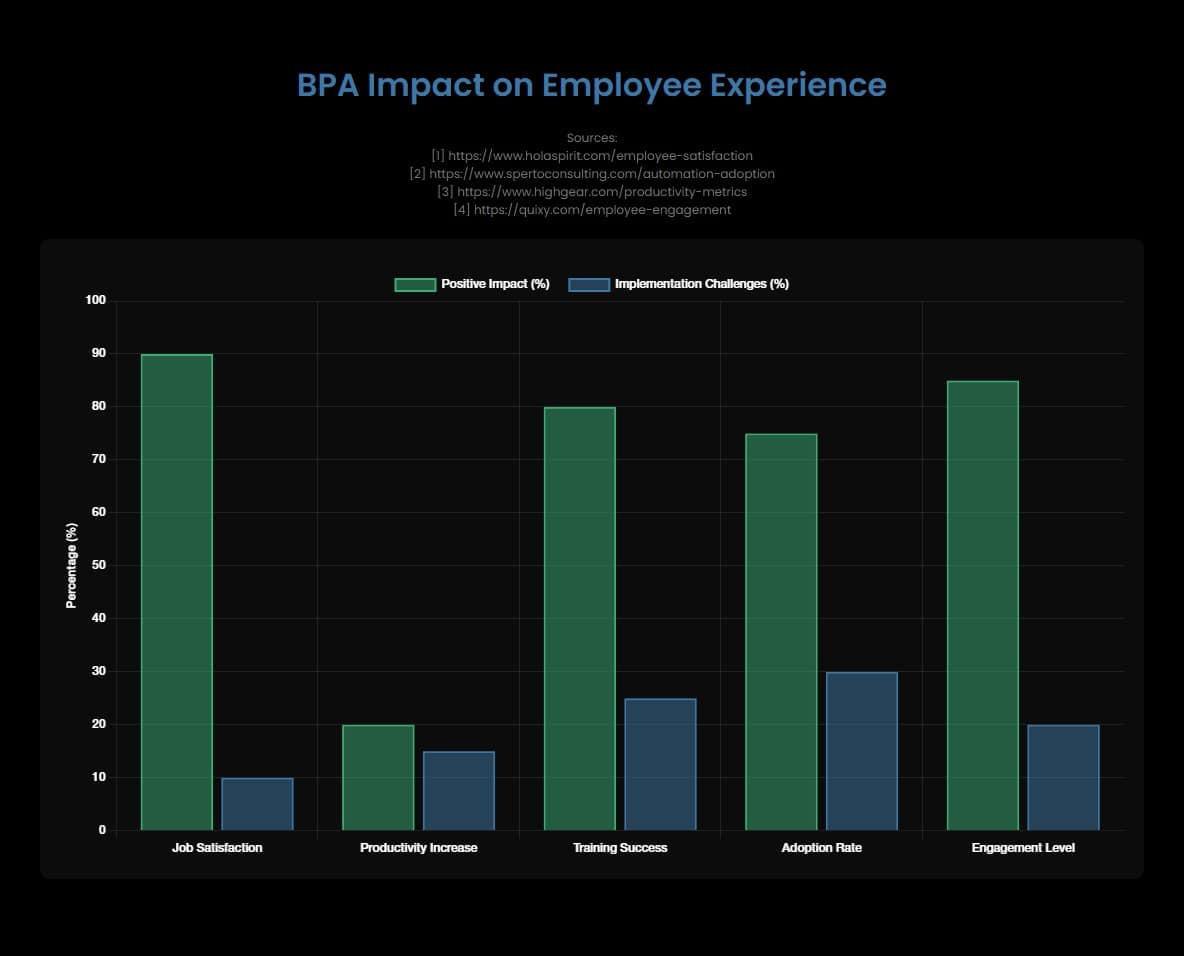 A chart depicting BPA Employee Impact