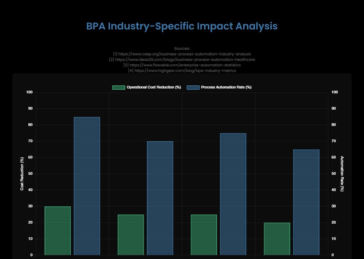 A chart depicting BPA Industry Impact