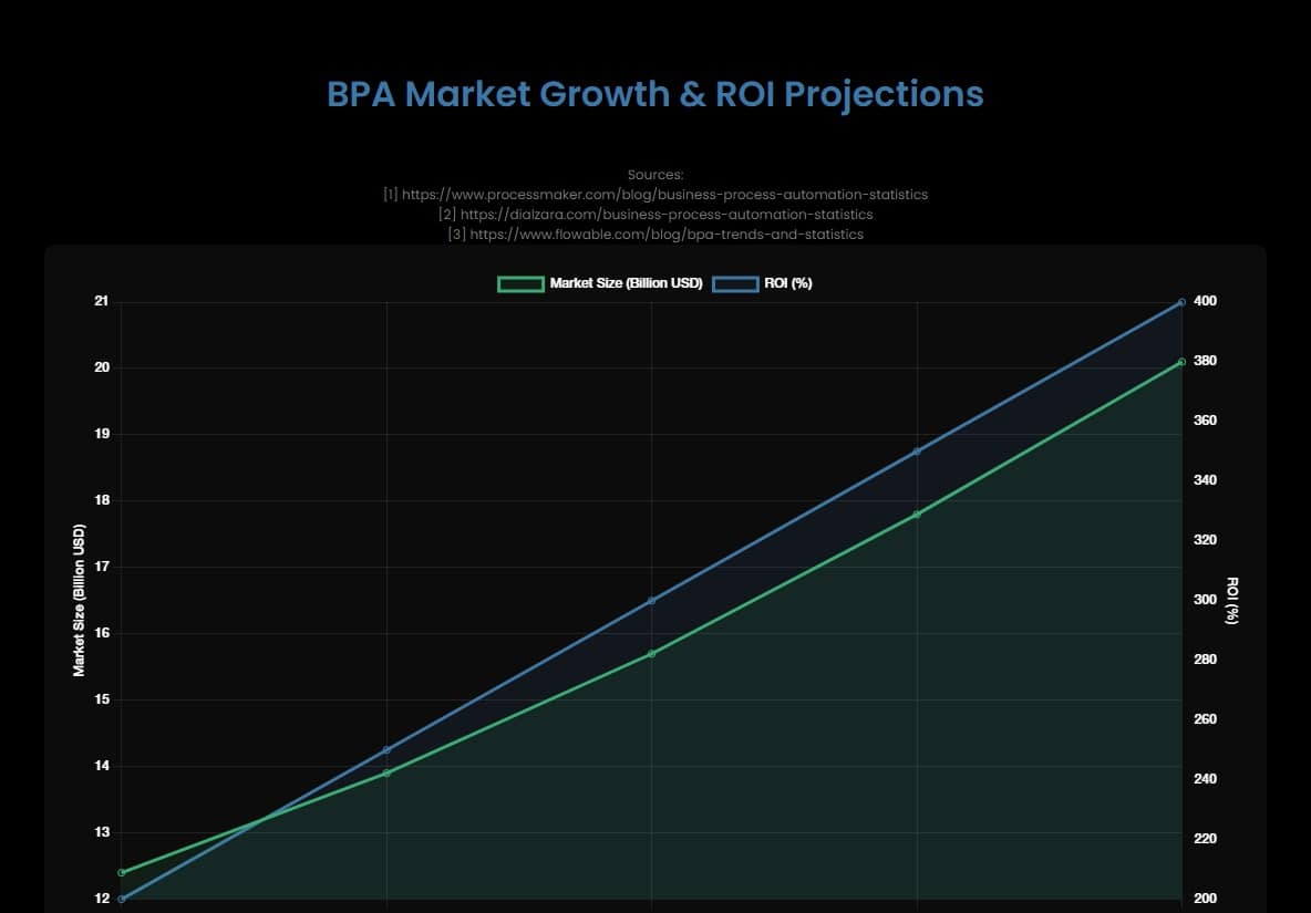A chart depicting BPA Market Growth & ROI