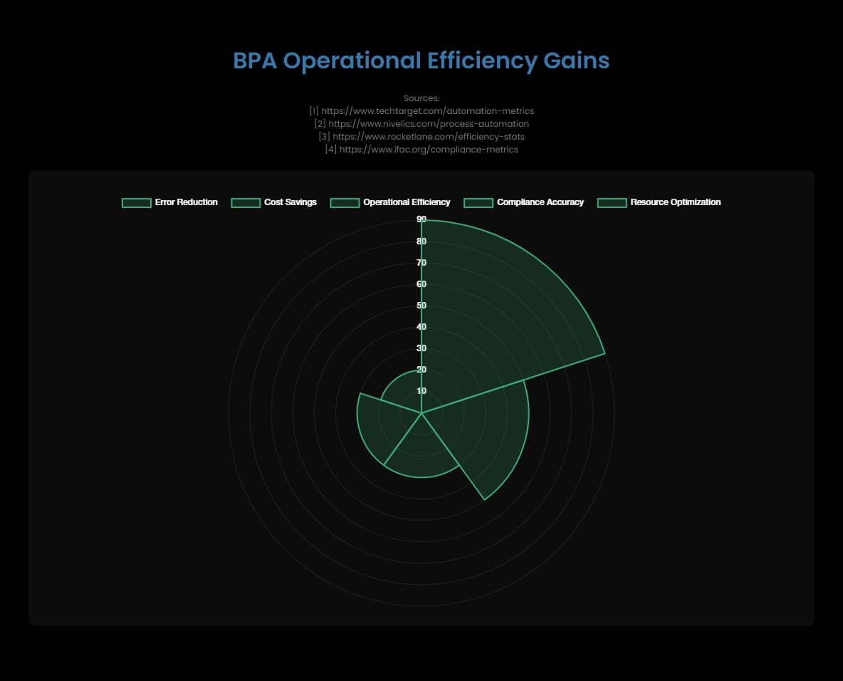 A chart depicting BPA Operational Efficiency