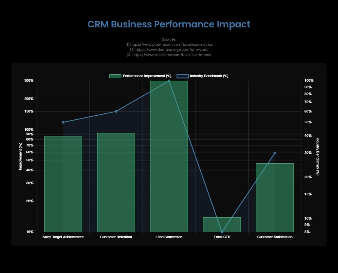 A chart depicting CRM Business Impact