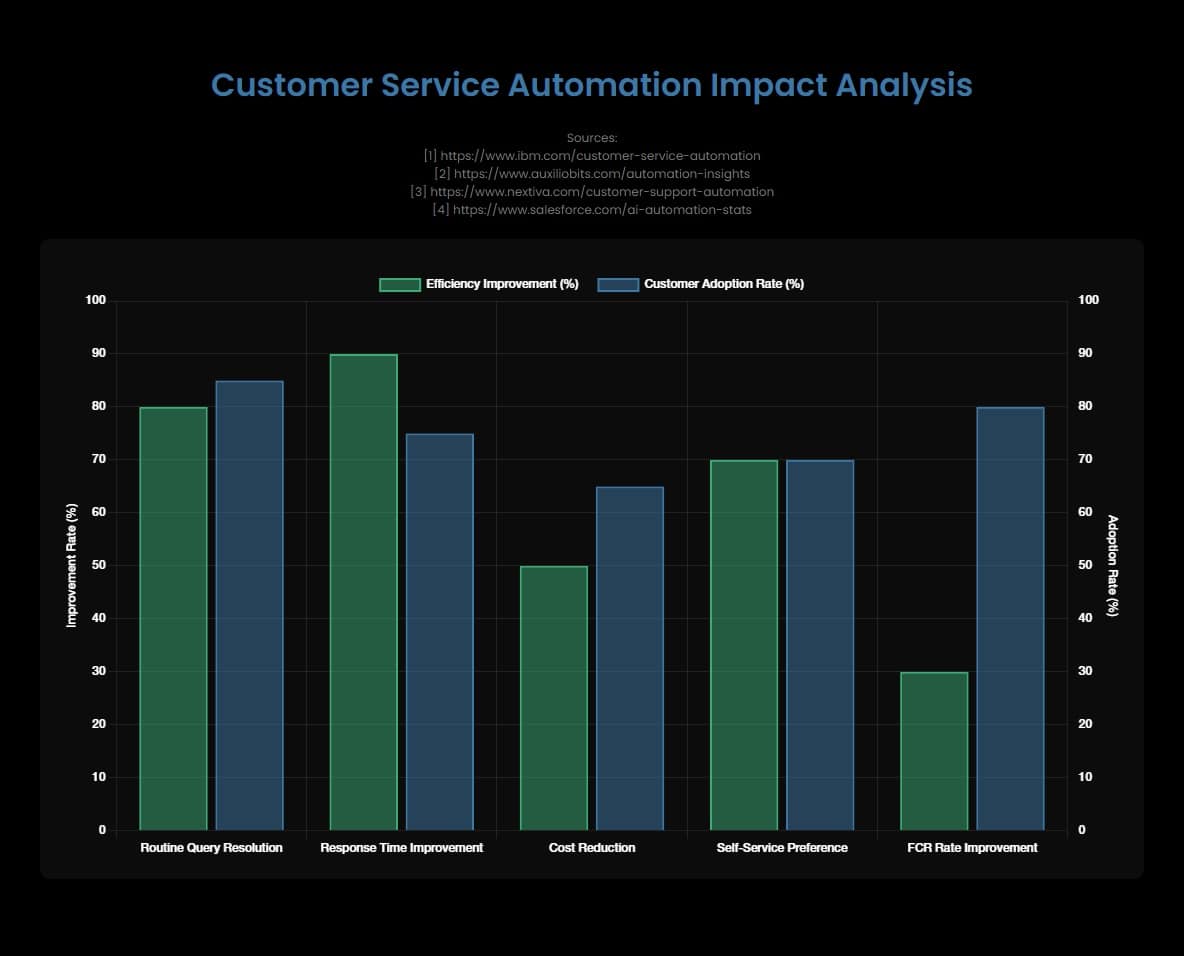 A chart depicting Customer Service Automation Impact