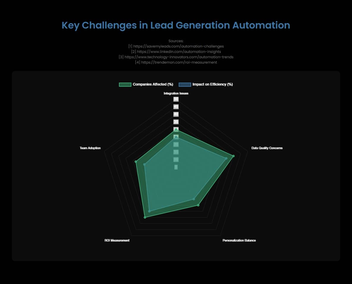 A chart depicting Lead Generation Automation Challenges