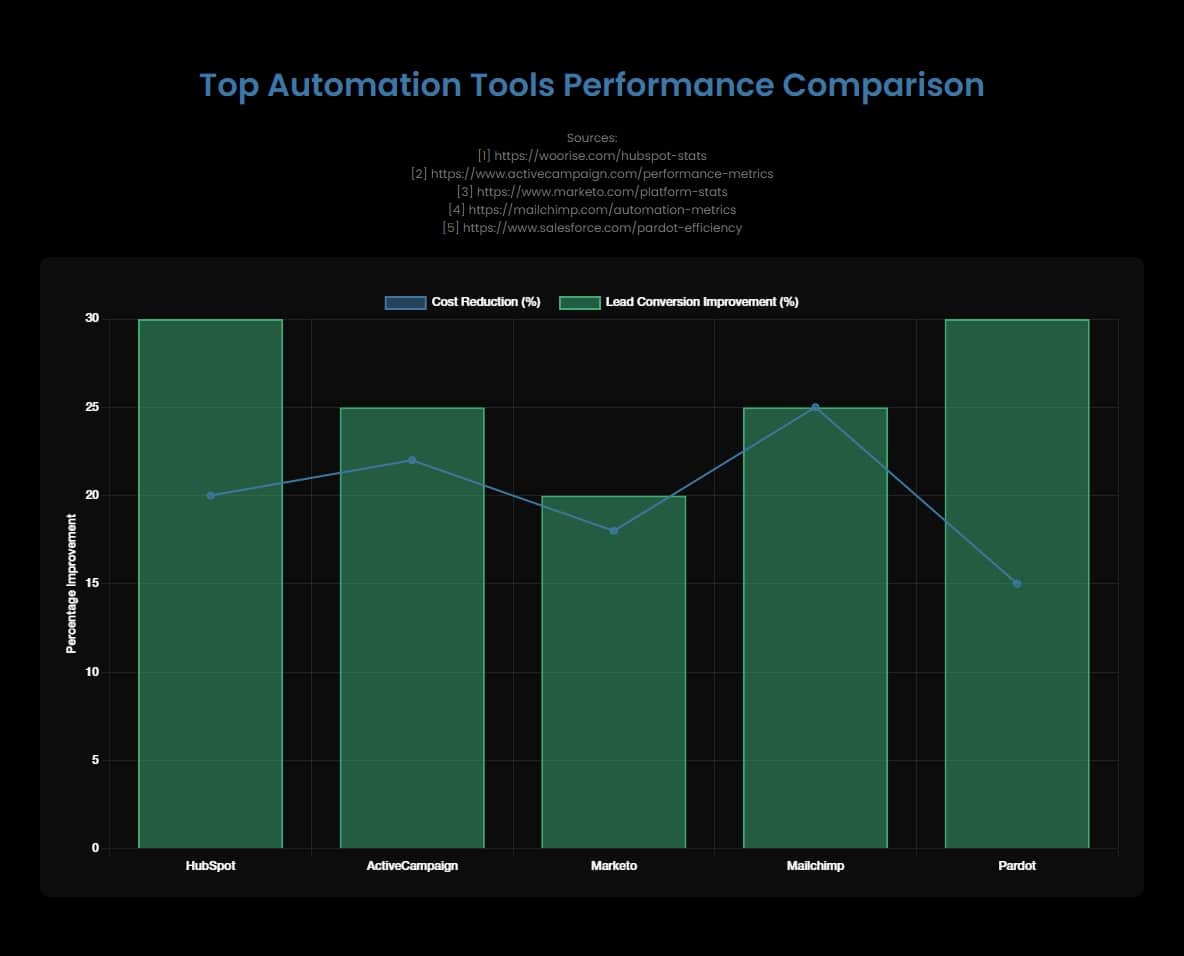 A chart depicting Lead Generation Tool Performance