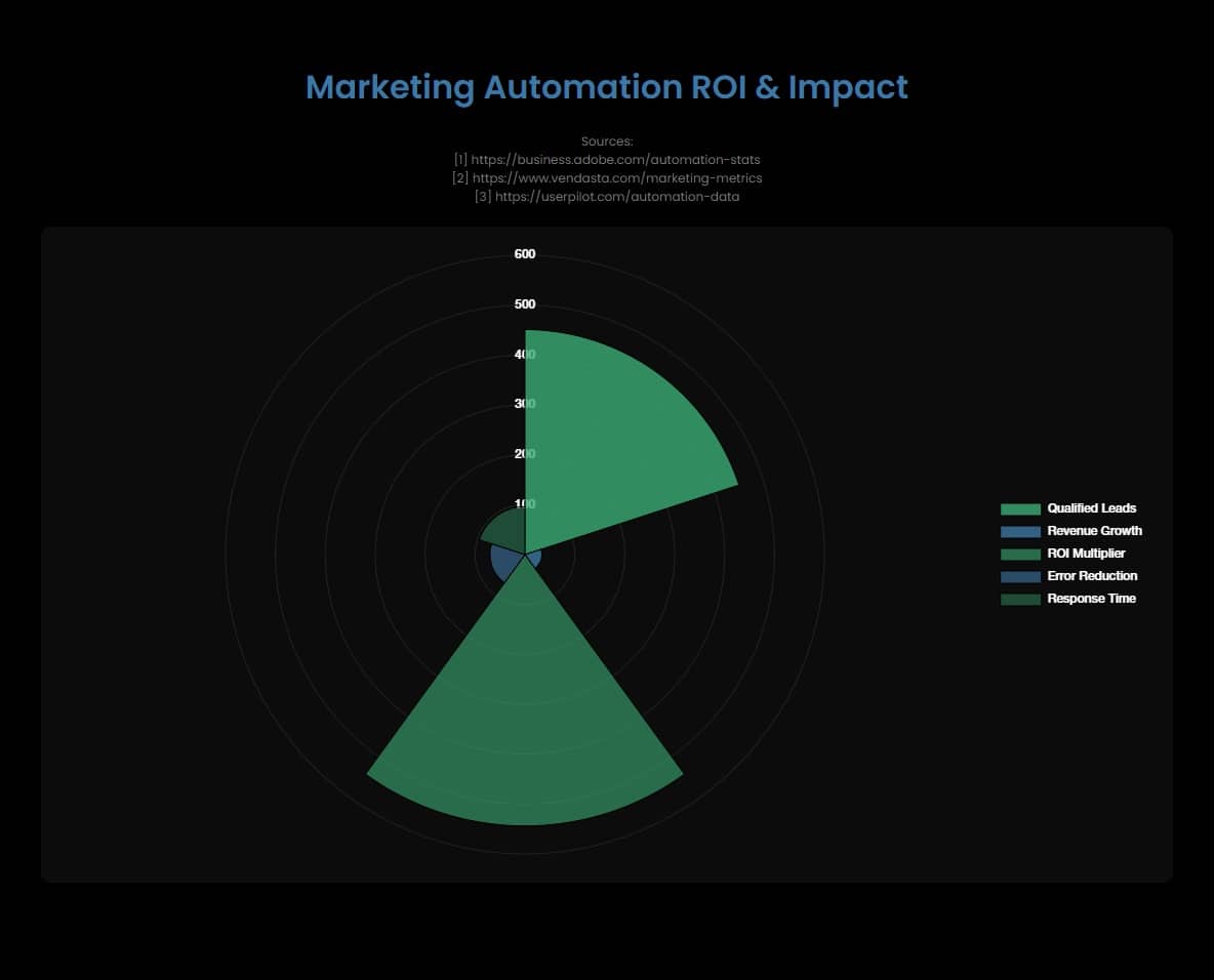 A chart depicting Marketing Automation Impact