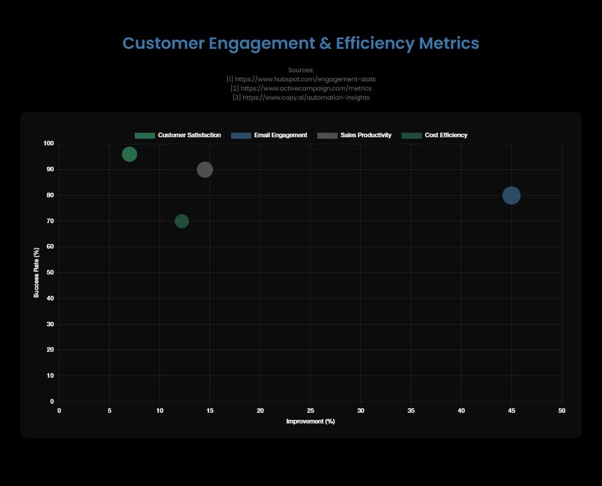 A chart depicting Marketing Engagement Matrix