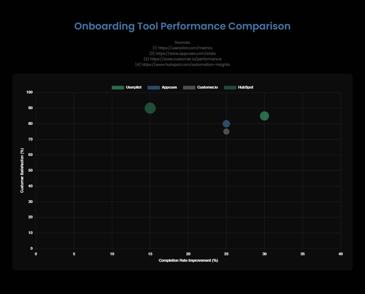 A chart depicting Onboarding Tool Performance