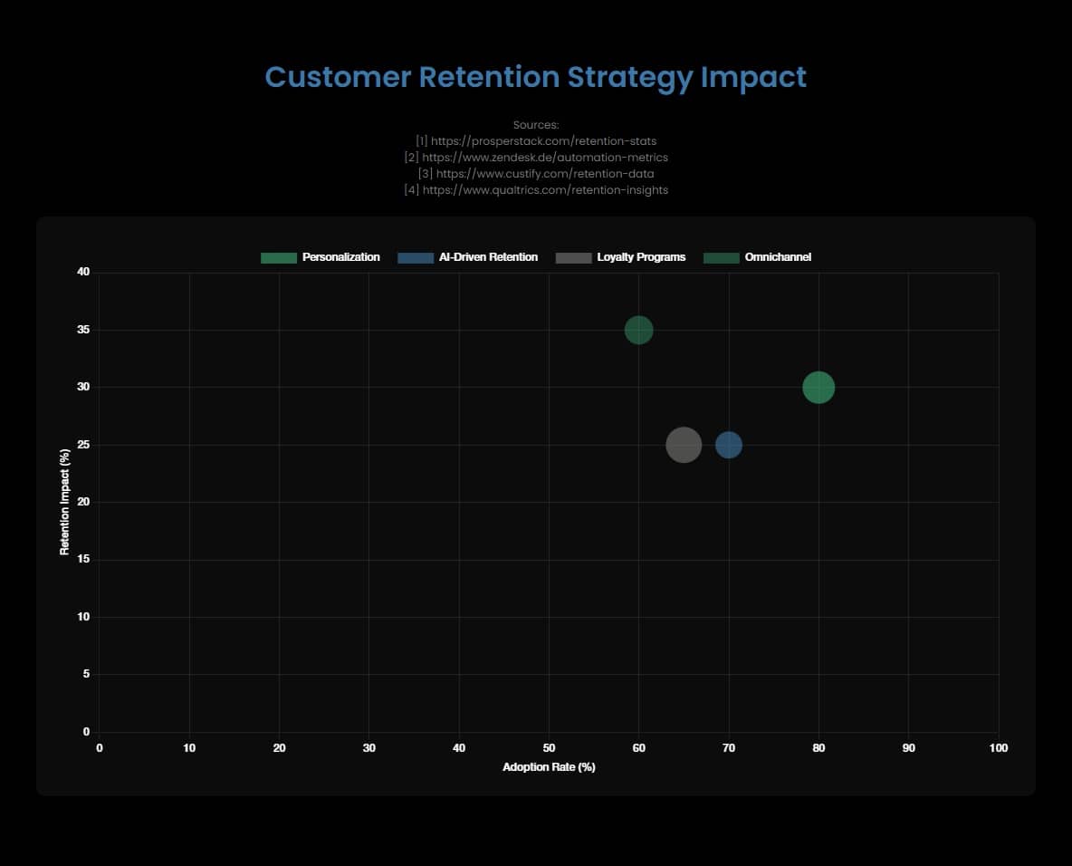 A chart depicting Retention Impact Matrix