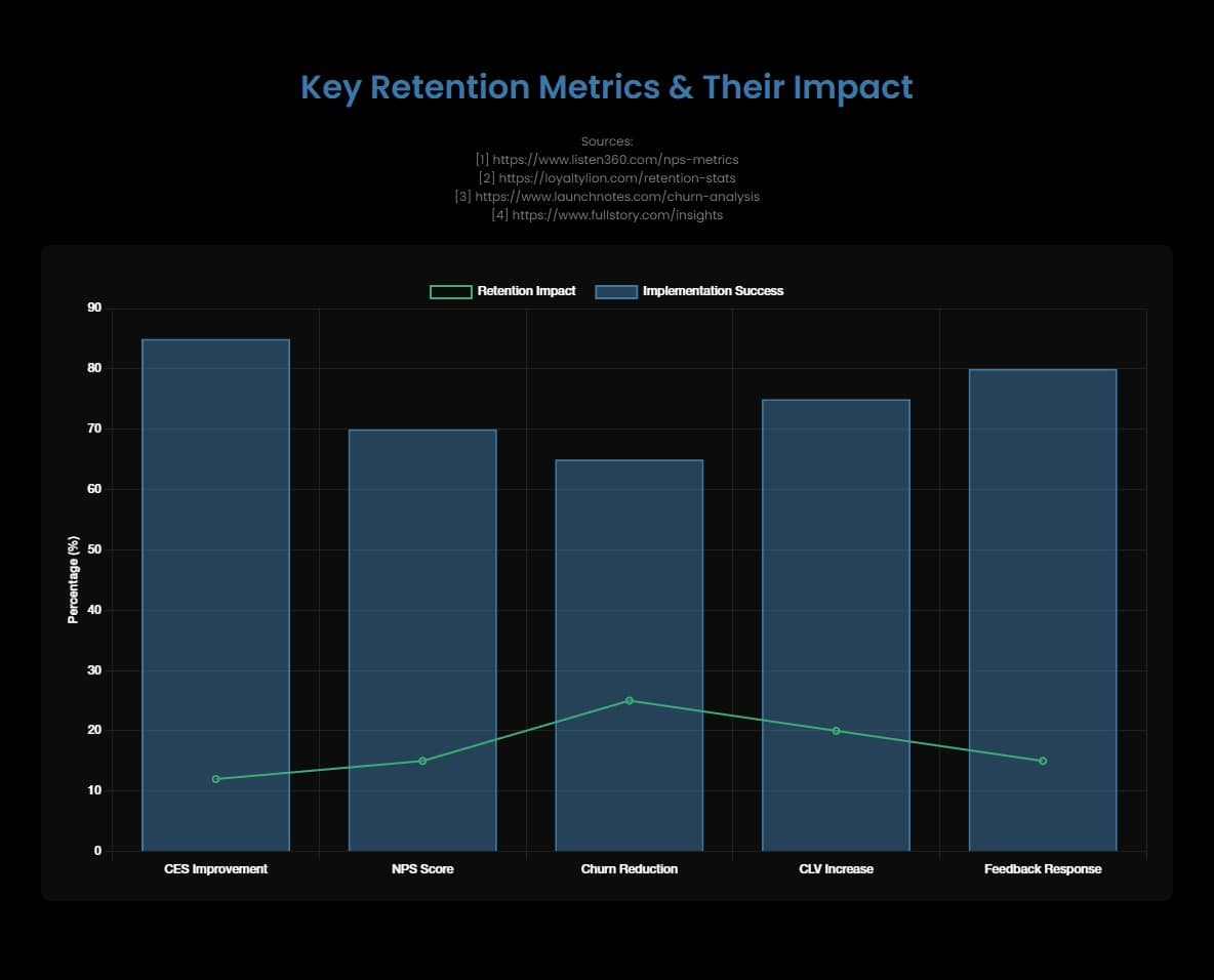 A chart depicting Retention Metrics Correlation