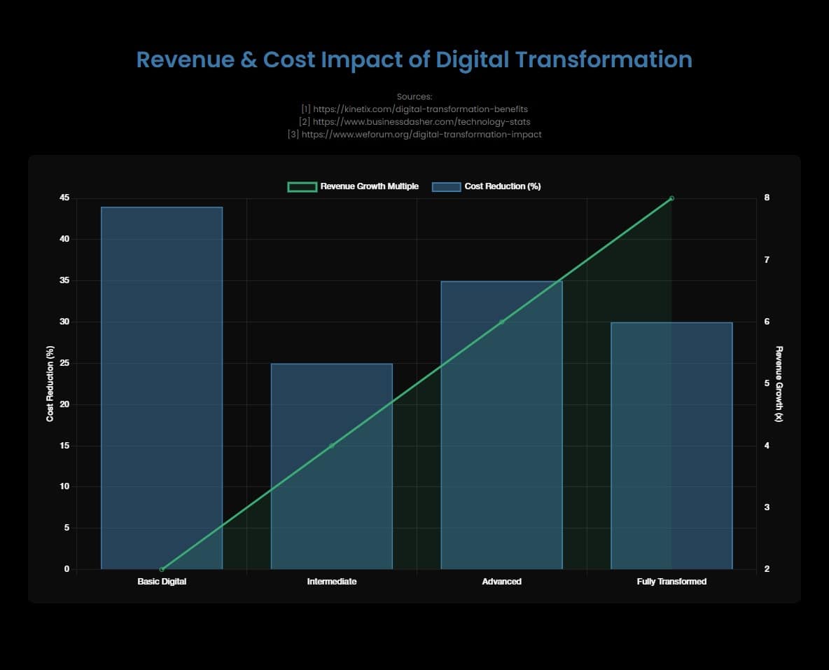 A chart depicting Revenue Impact
