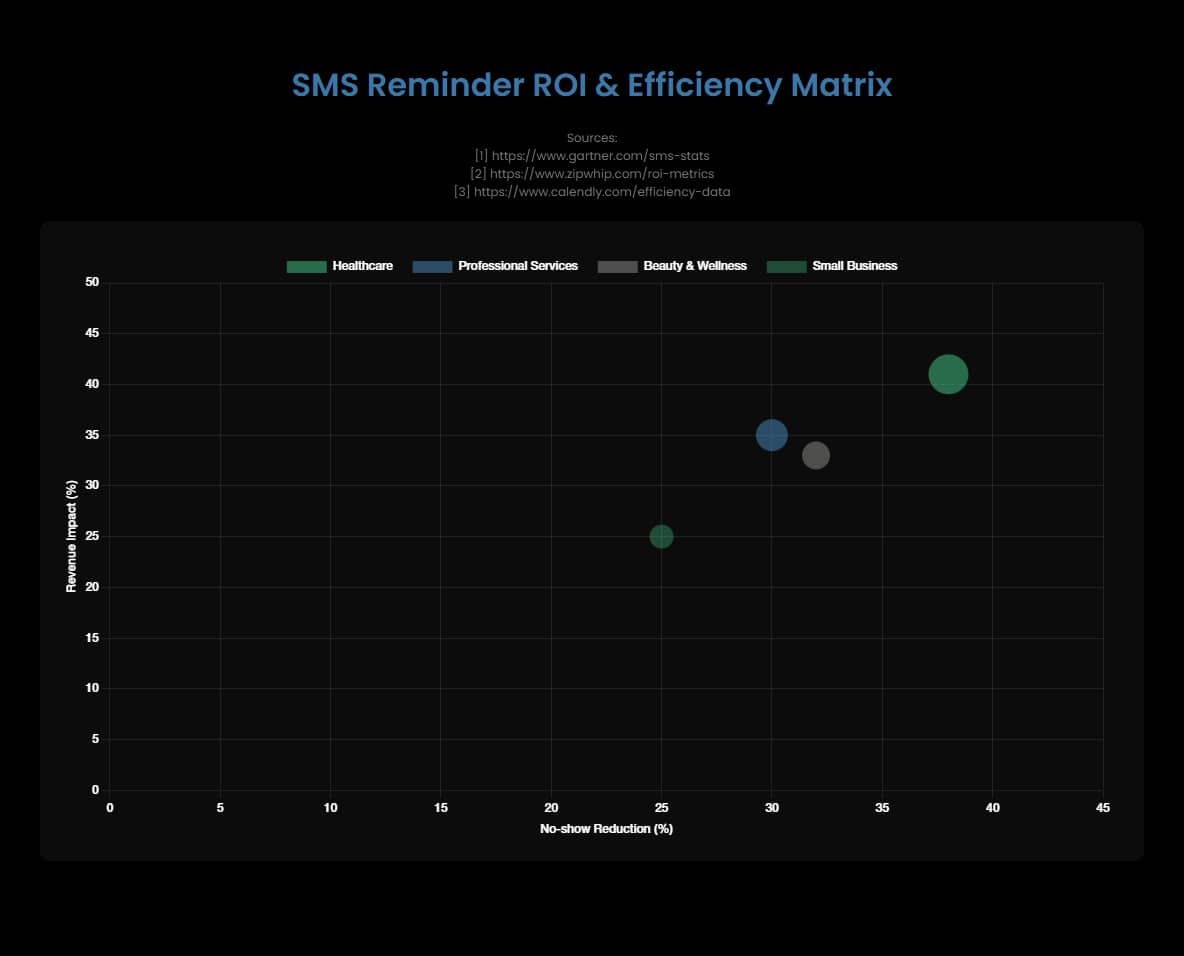 A chart depicting SMS Efficiency Matrix
