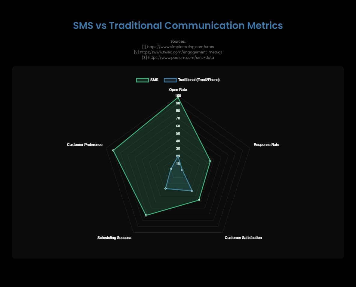 A chart depicting SMS Engagement Metrics